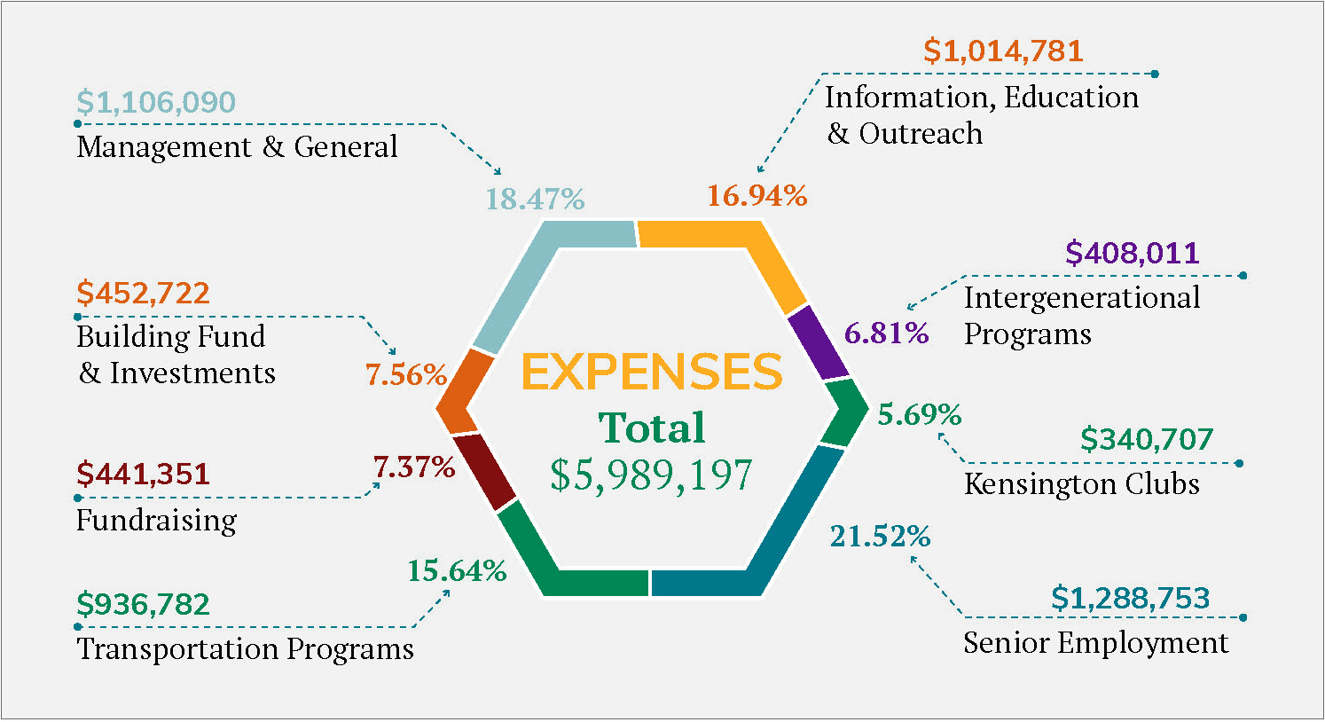 FY24 expenses chart